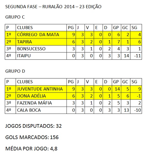 Classificação final 2ª Fase Ruralão